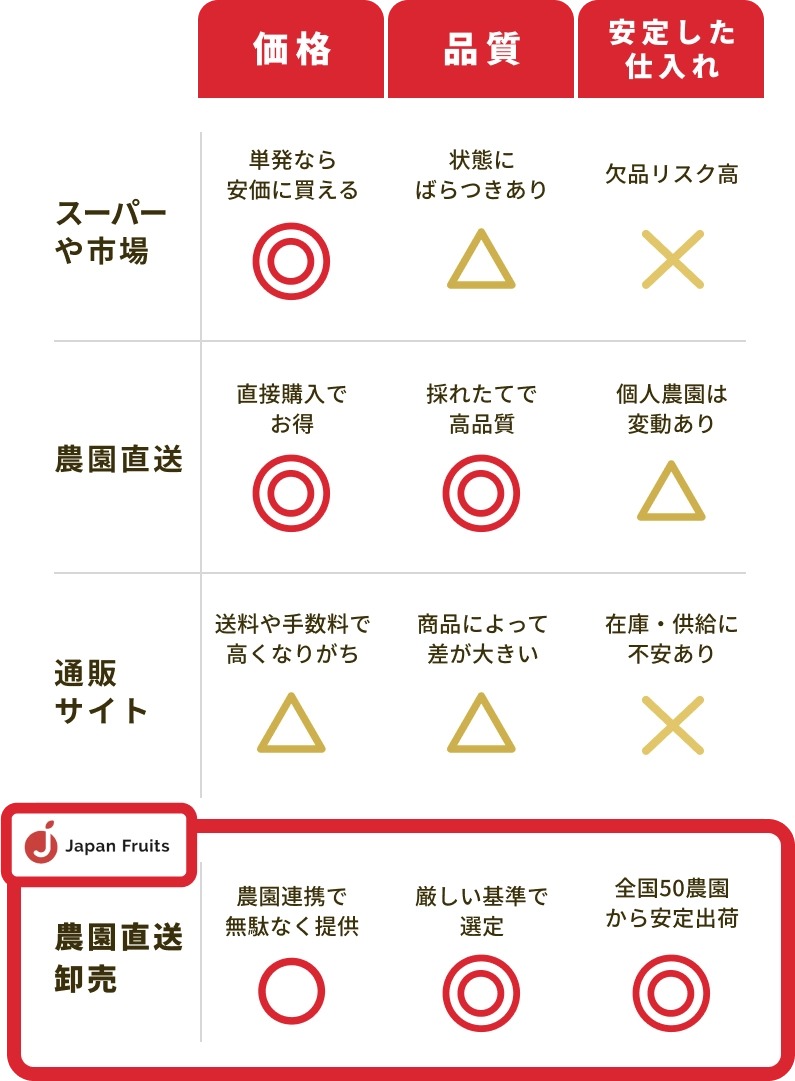 各購入先ごとの夏いちごを購入時の特徴