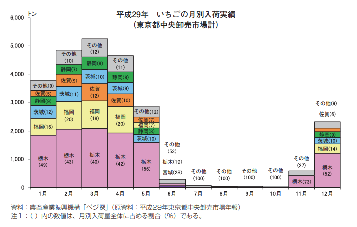 いちごがスーパーに最も並ぶ時期は12〜5月