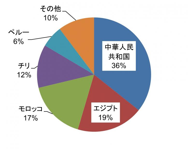 夏や秋に出回るいちごの多くは輸入品