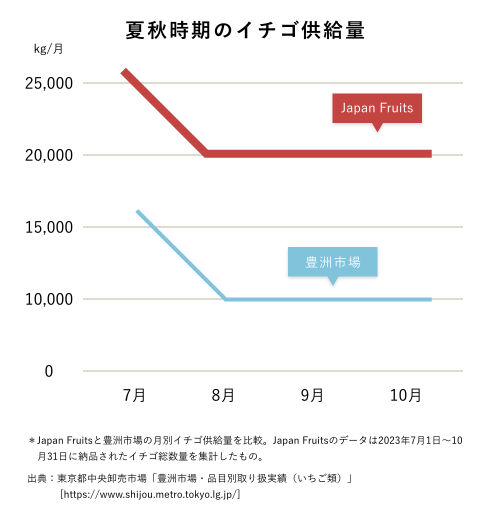 高品質ないちごの安定供給ならJapan Fruitsにおまかせください